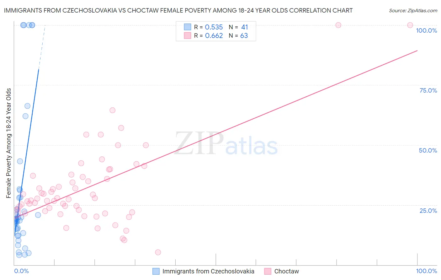 Immigrants from Czechoslovakia vs Choctaw Female Poverty Among 18-24 Year Olds