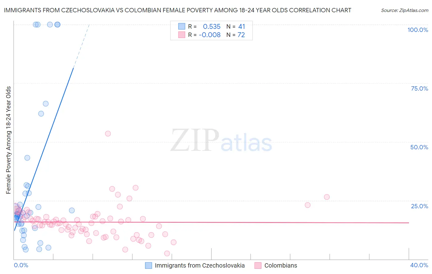 Immigrants from Czechoslovakia vs Colombian Female Poverty Among 18-24 Year Olds