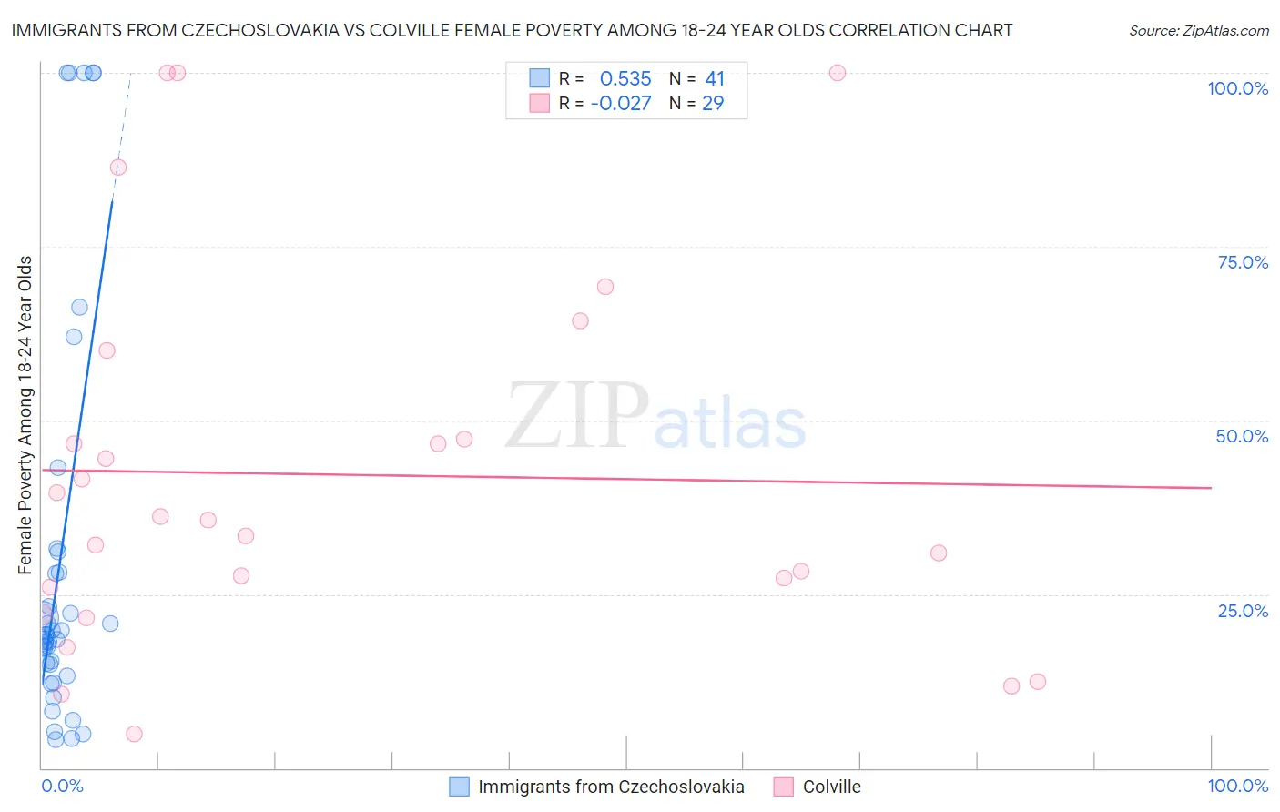 Immigrants from Czechoslovakia vs Colville Female Poverty Among 18-24 Year Olds