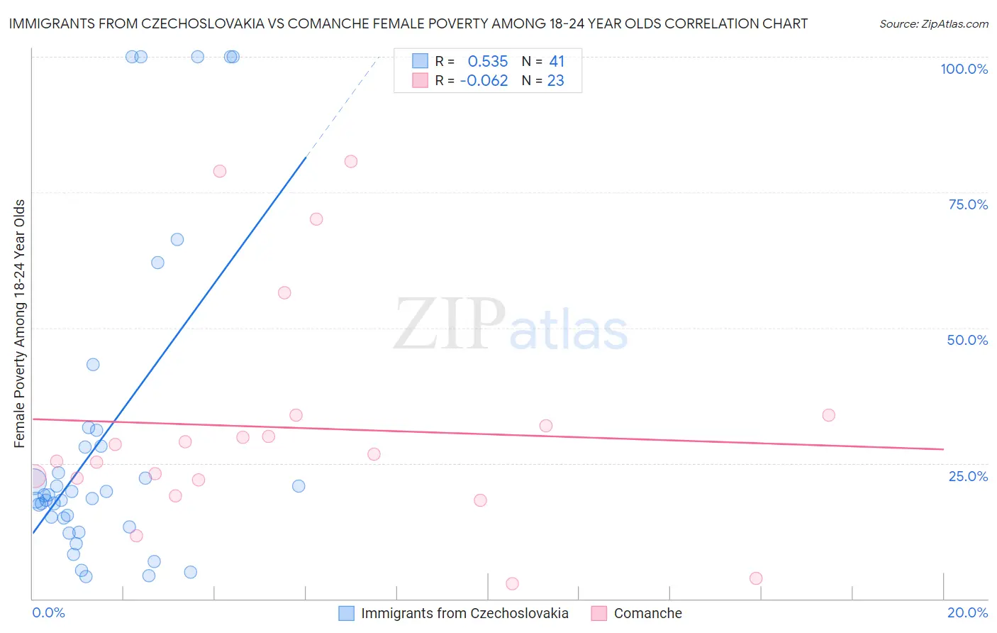 Immigrants from Czechoslovakia vs Comanche Female Poverty Among 18-24 Year Olds