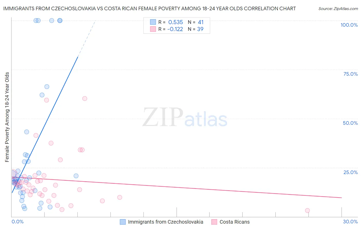Immigrants from Czechoslovakia vs Costa Rican Female Poverty Among 18-24 Year Olds
