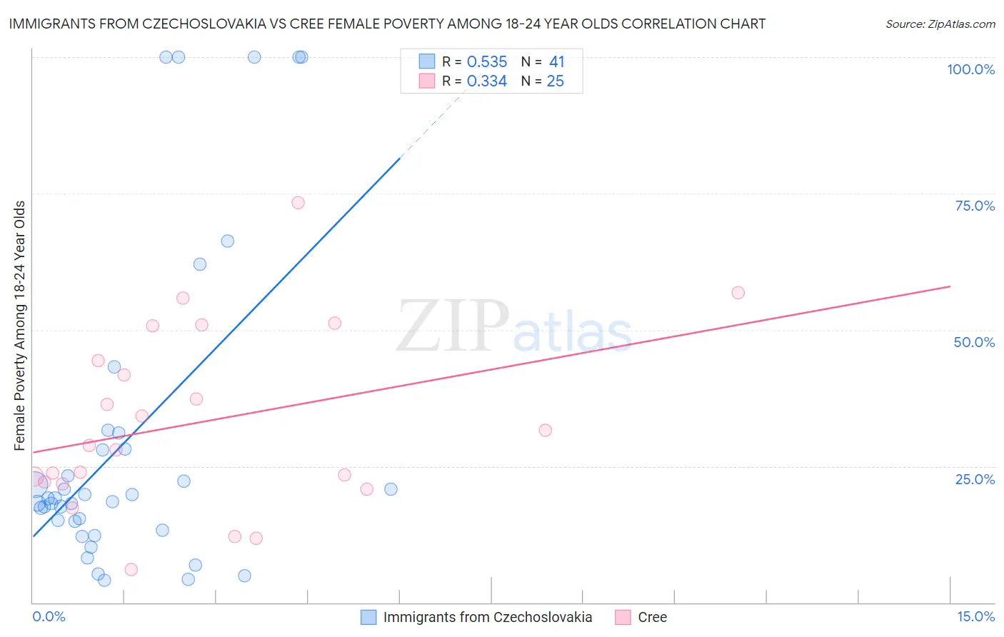 Immigrants from Czechoslovakia vs Cree Female Poverty Among 18-24 Year Olds