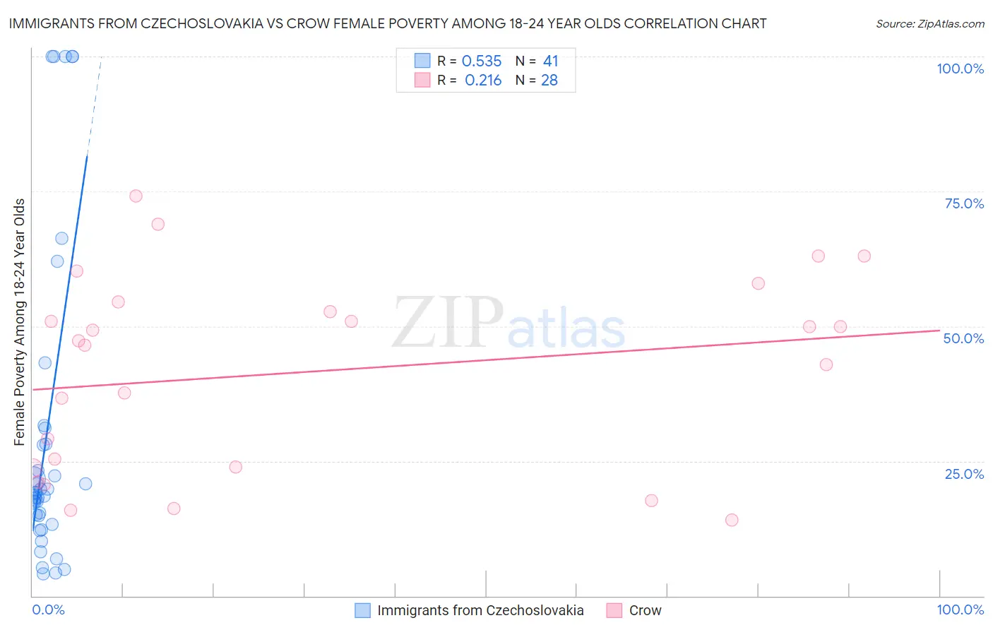 Immigrants from Czechoslovakia vs Crow Female Poverty Among 18-24 Year Olds