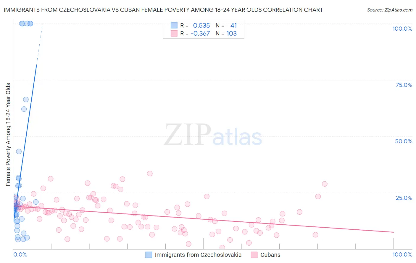 Immigrants from Czechoslovakia vs Cuban Female Poverty Among 18-24 Year Olds