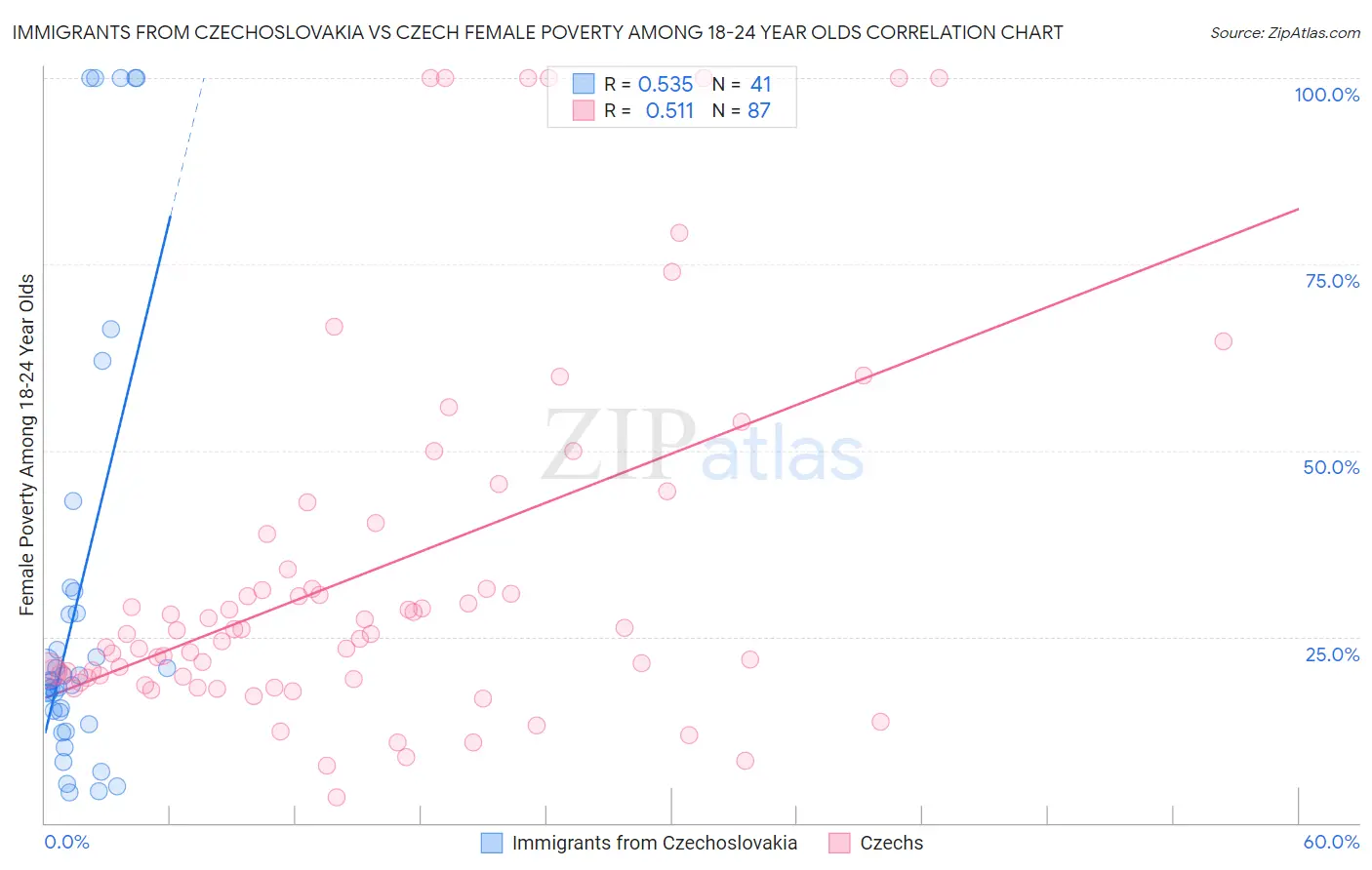 Immigrants from Czechoslovakia vs Czech Female Poverty Among 18-24 Year Olds