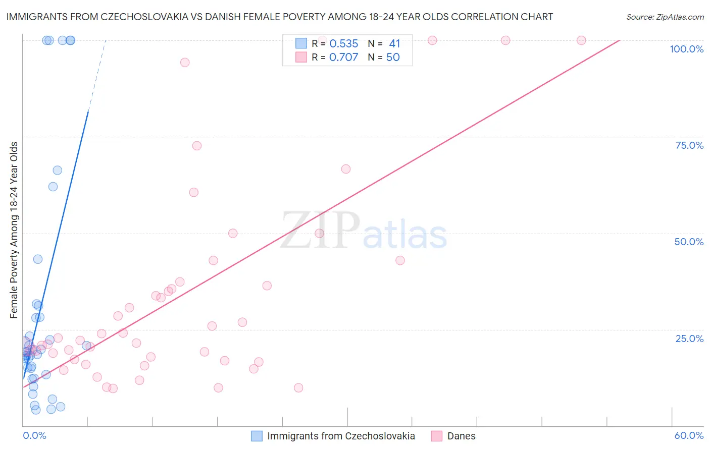 Immigrants from Czechoslovakia vs Danish Female Poverty Among 18-24 Year Olds