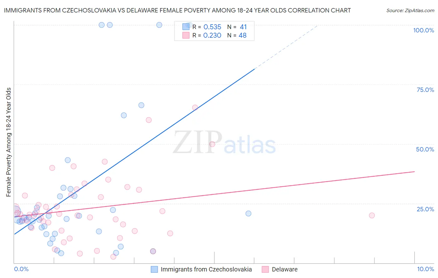 Immigrants from Czechoslovakia vs Delaware Female Poverty Among 18-24 Year Olds