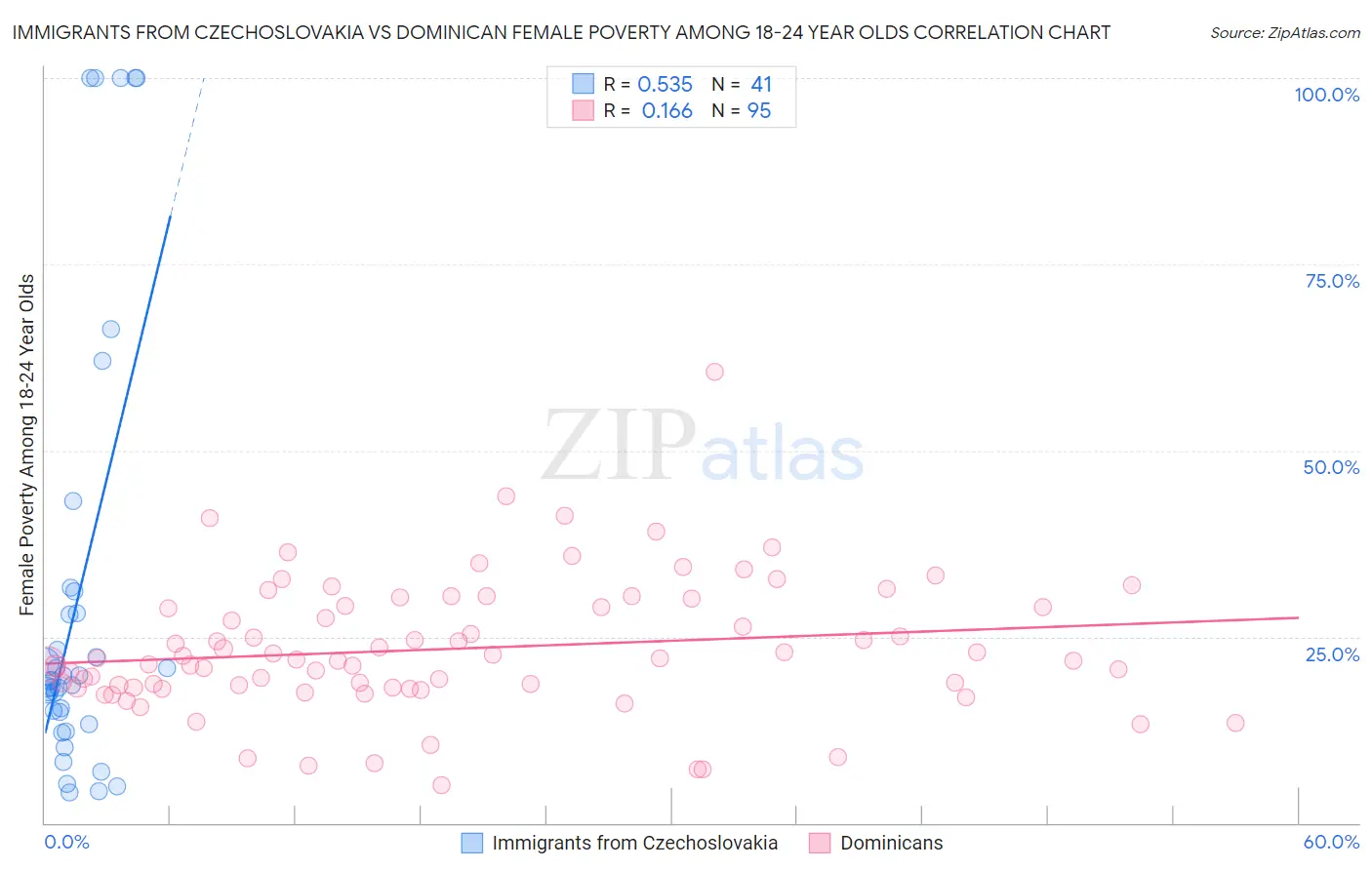 Immigrants from Czechoslovakia vs Dominican Female Poverty Among 18-24 Year Olds