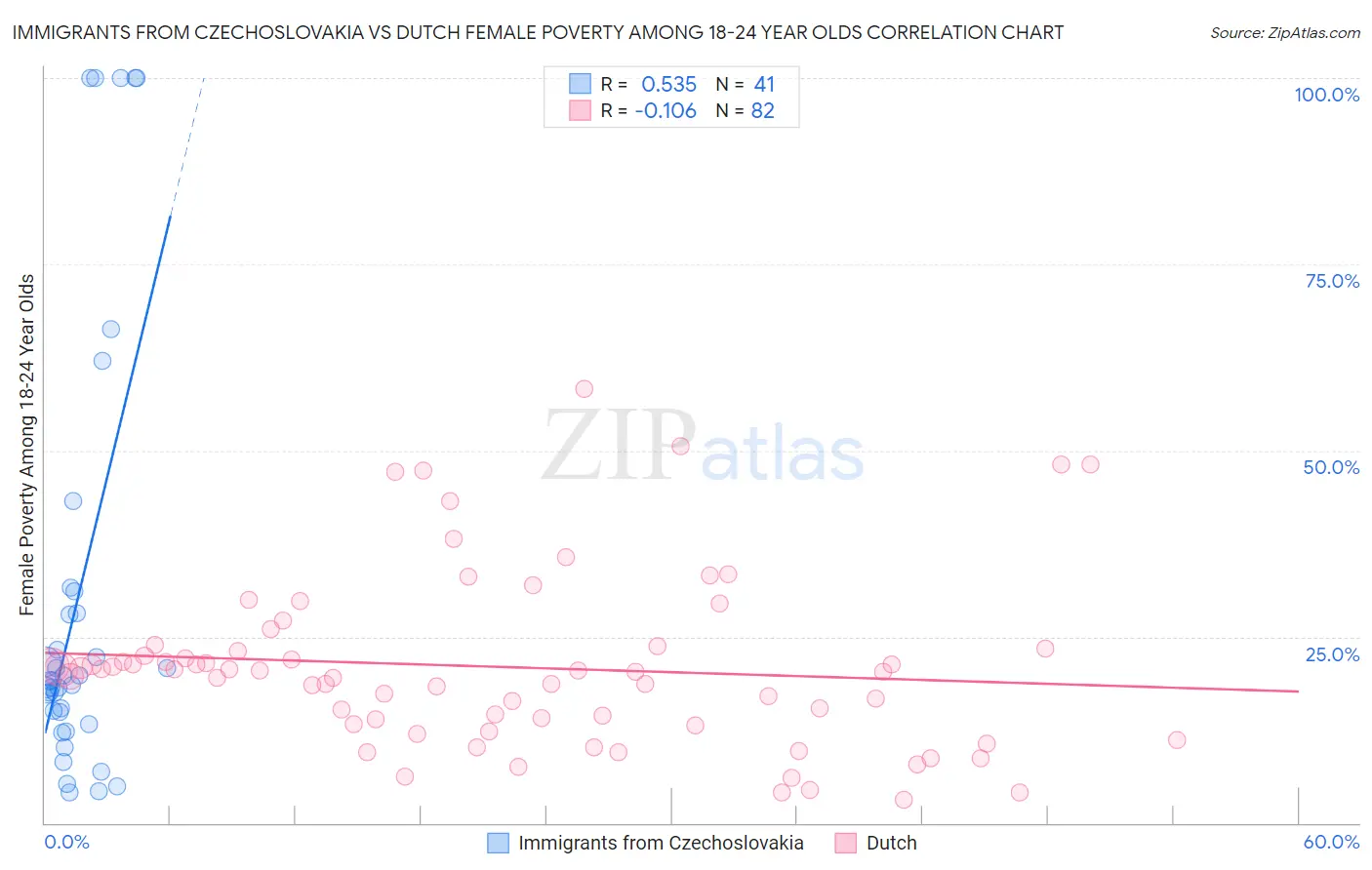 Immigrants from Czechoslovakia vs Dutch Female Poverty Among 18-24 Year Olds