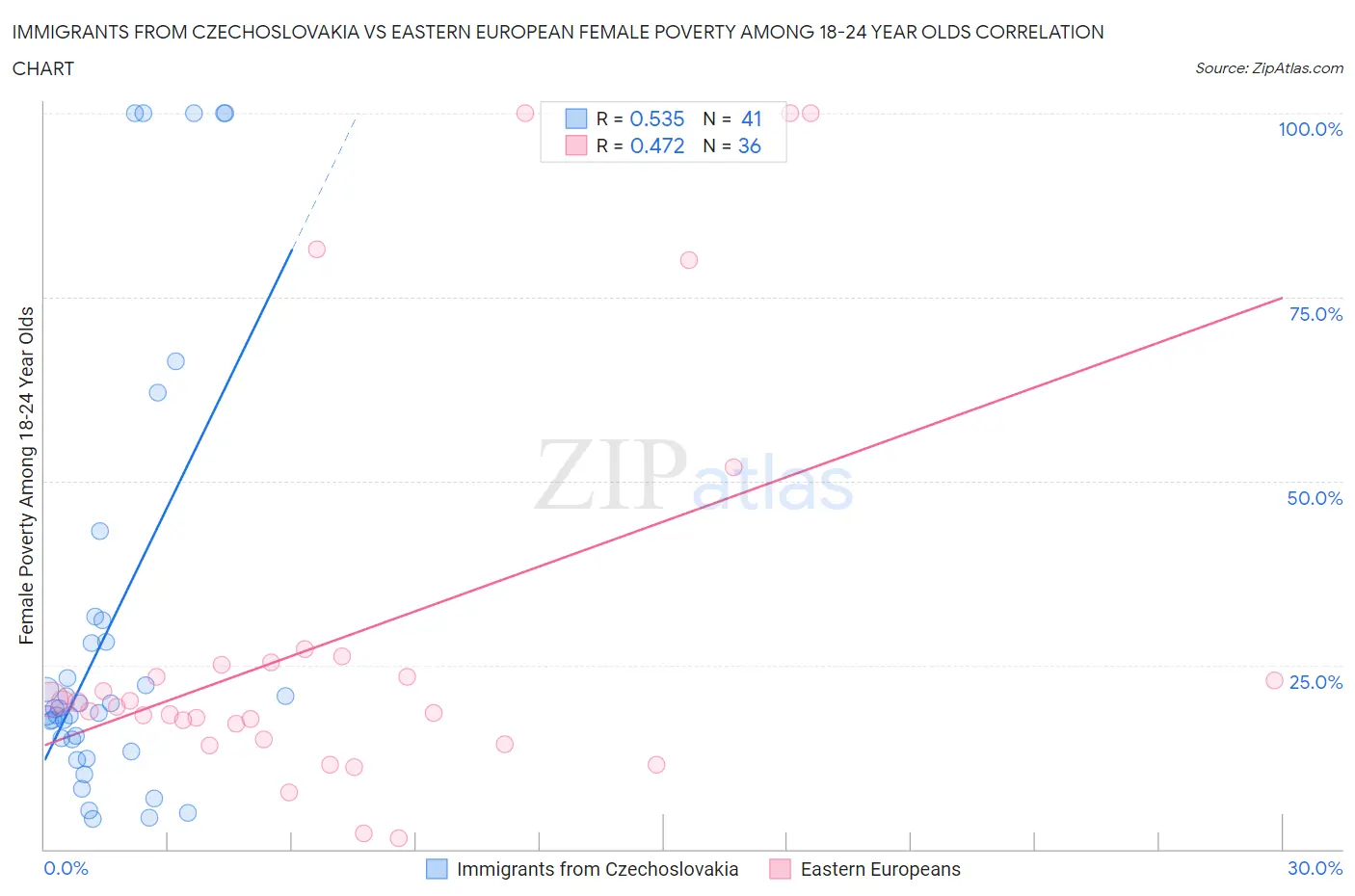 Immigrants from Czechoslovakia vs Eastern European Female Poverty Among 18-24 Year Olds