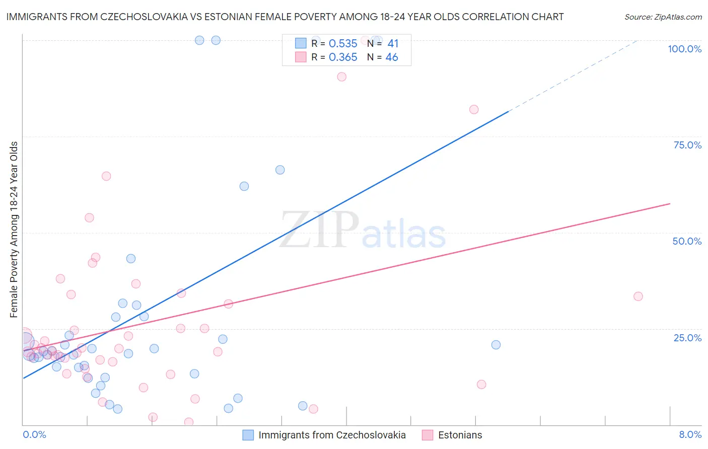 Immigrants from Czechoslovakia vs Estonian Female Poverty Among 18-24 Year Olds