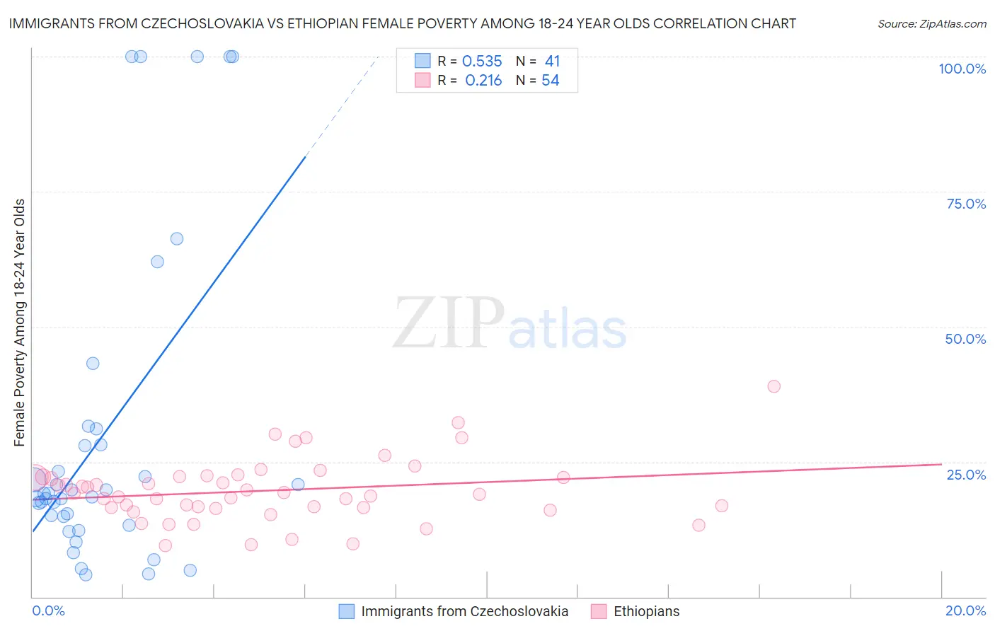 Immigrants from Czechoslovakia vs Ethiopian Female Poverty Among 18-24 Year Olds