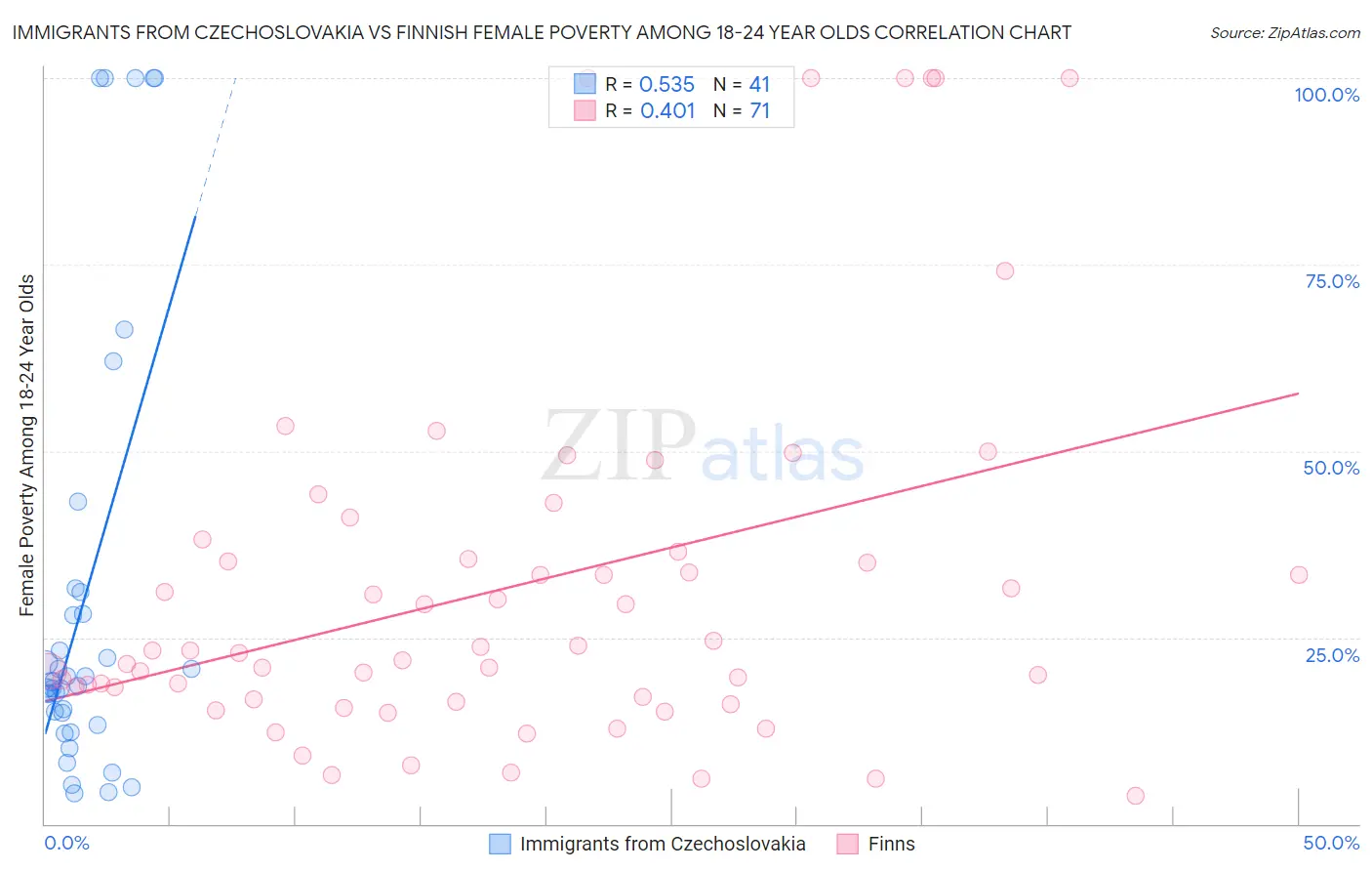 Immigrants from Czechoslovakia vs Finnish Female Poverty Among 18-24 Year Olds