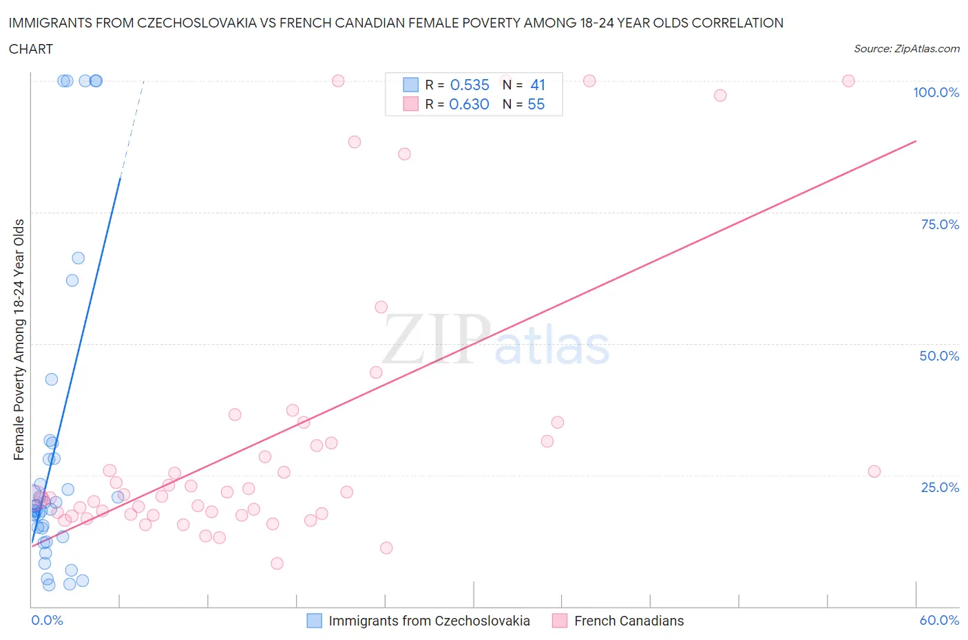 Immigrants from Czechoslovakia vs French Canadian Female Poverty Among 18-24 Year Olds