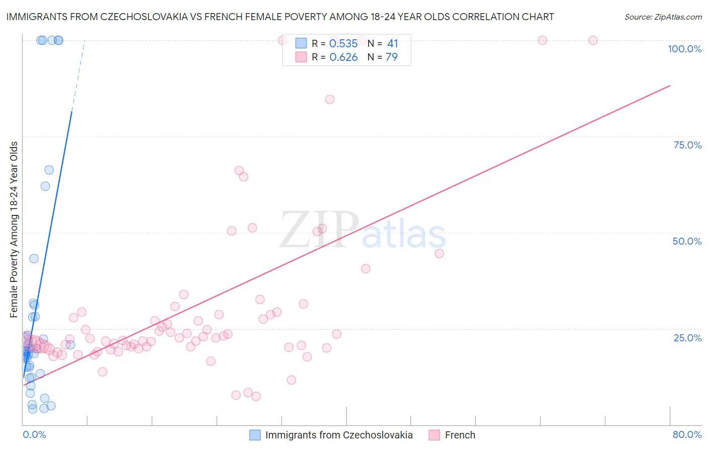 Immigrants from Czechoslovakia vs French Female Poverty Among 18-24 Year Olds