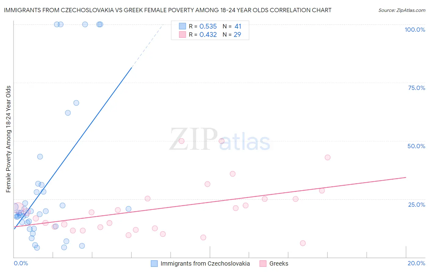 Immigrants from Czechoslovakia vs Greek Female Poverty Among 18-24 Year Olds