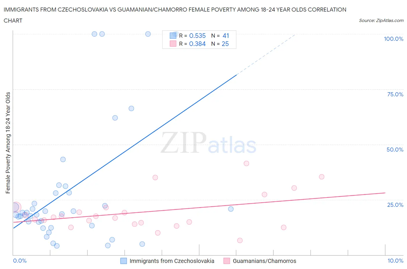 Immigrants from Czechoslovakia vs Guamanian/Chamorro Female Poverty Among 18-24 Year Olds