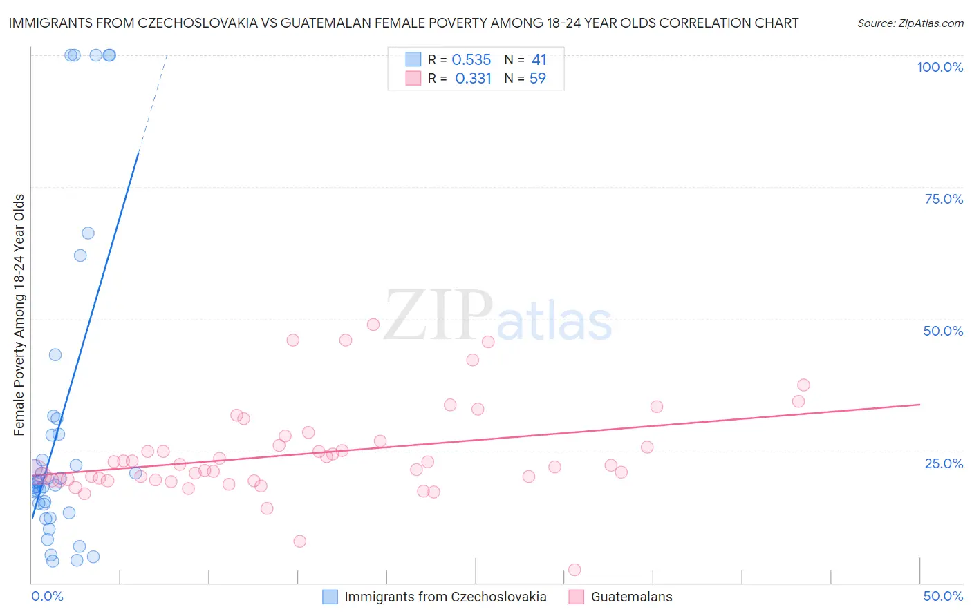 Immigrants from Czechoslovakia vs Guatemalan Female Poverty Among 18-24 Year Olds