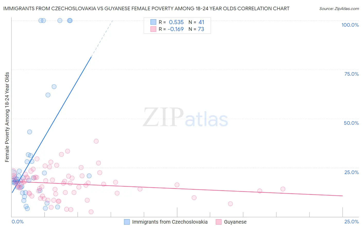 Immigrants from Czechoslovakia vs Guyanese Female Poverty Among 18-24 Year Olds