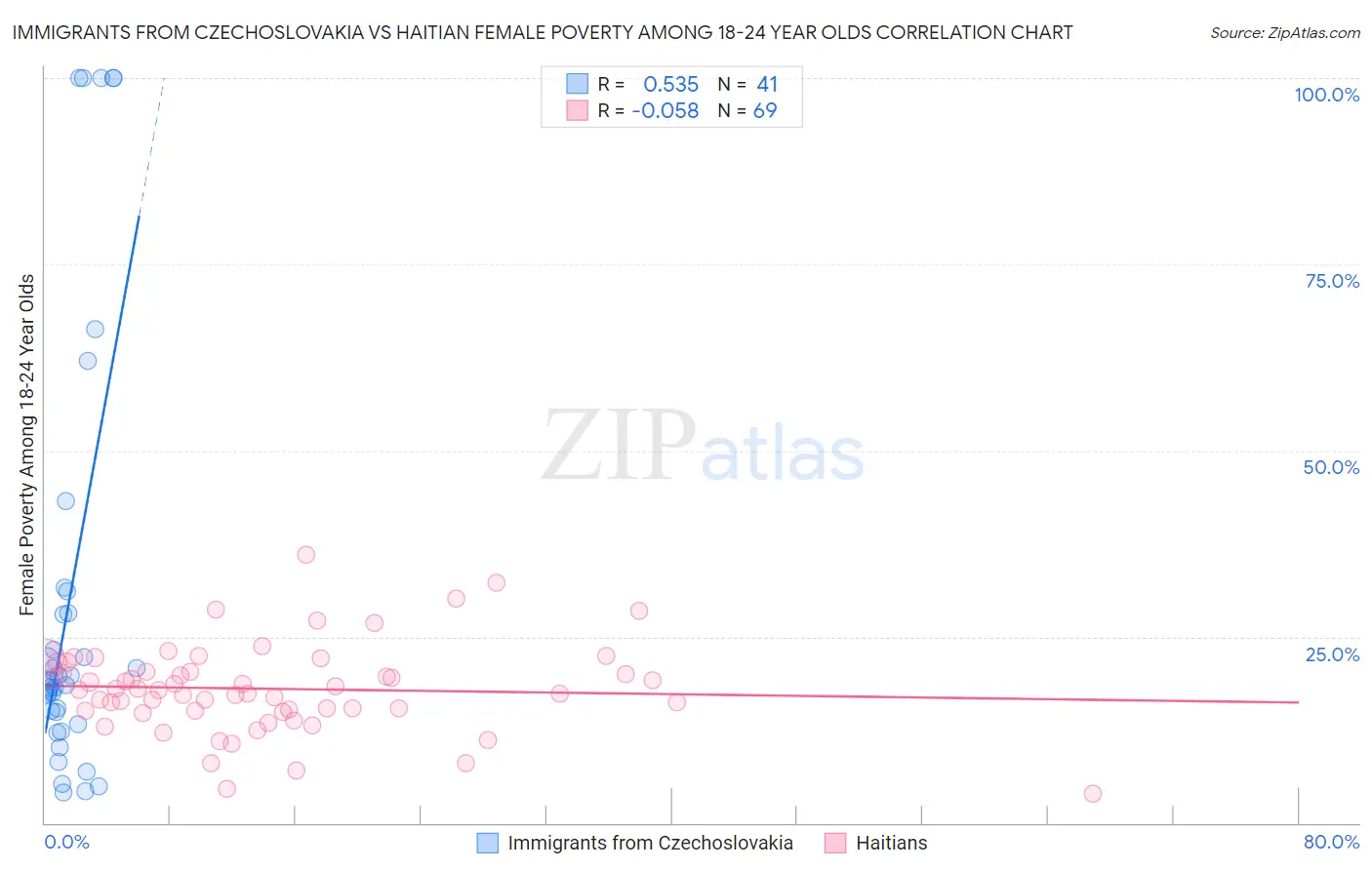 Immigrants from Czechoslovakia vs Haitian Female Poverty Among 18-24 Year Olds