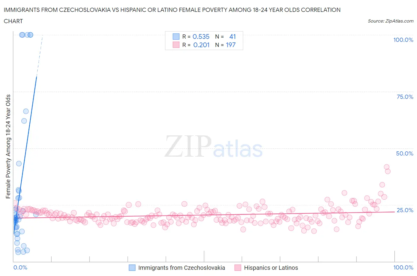 Immigrants from Czechoslovakia vs Hispanic or Latino Female Poverty Among 18-24 Year Olds