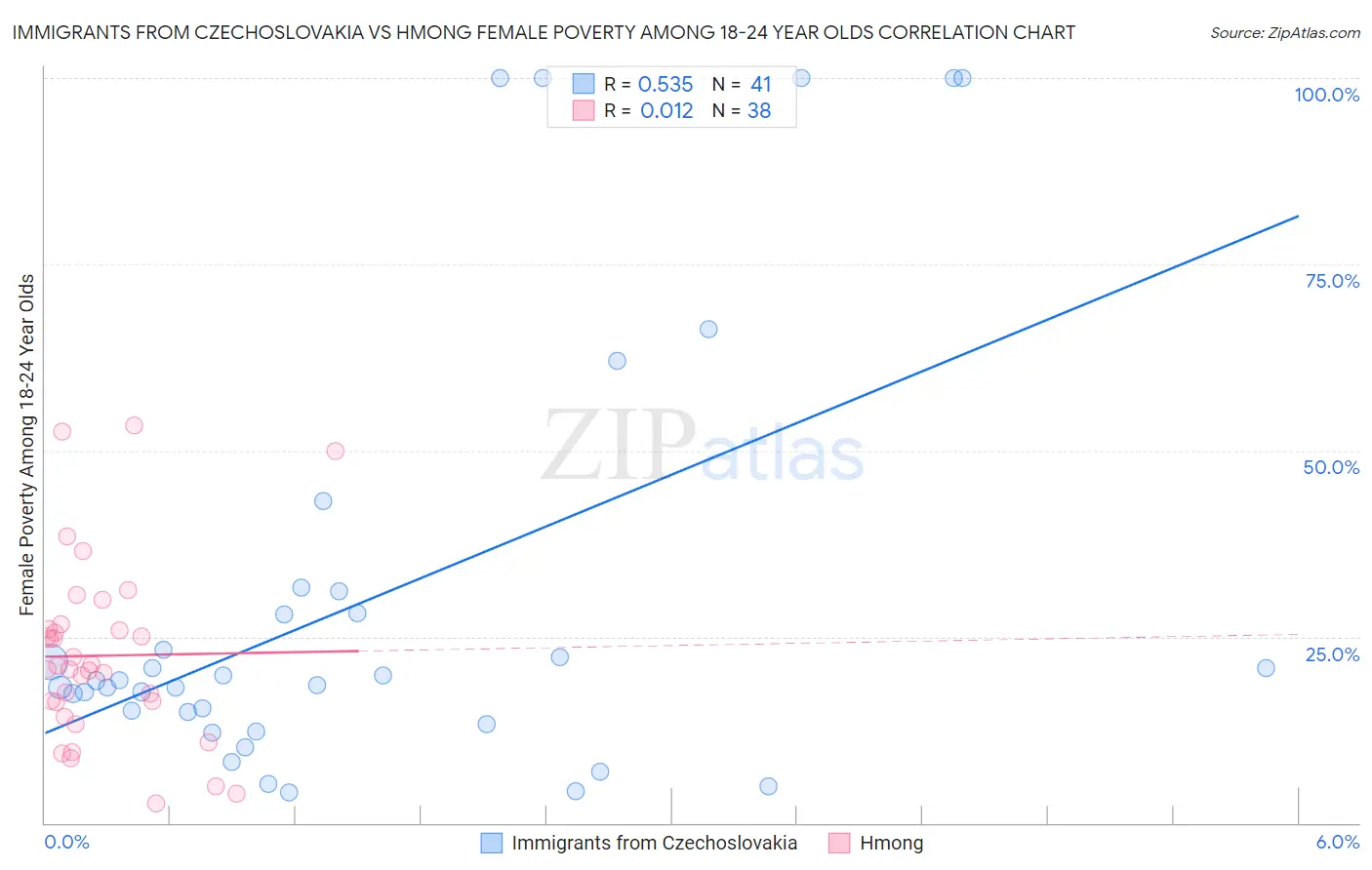 Immigrants from Czechoslovakia vs Hmong Female Poverty Among 18-24 Year Olds