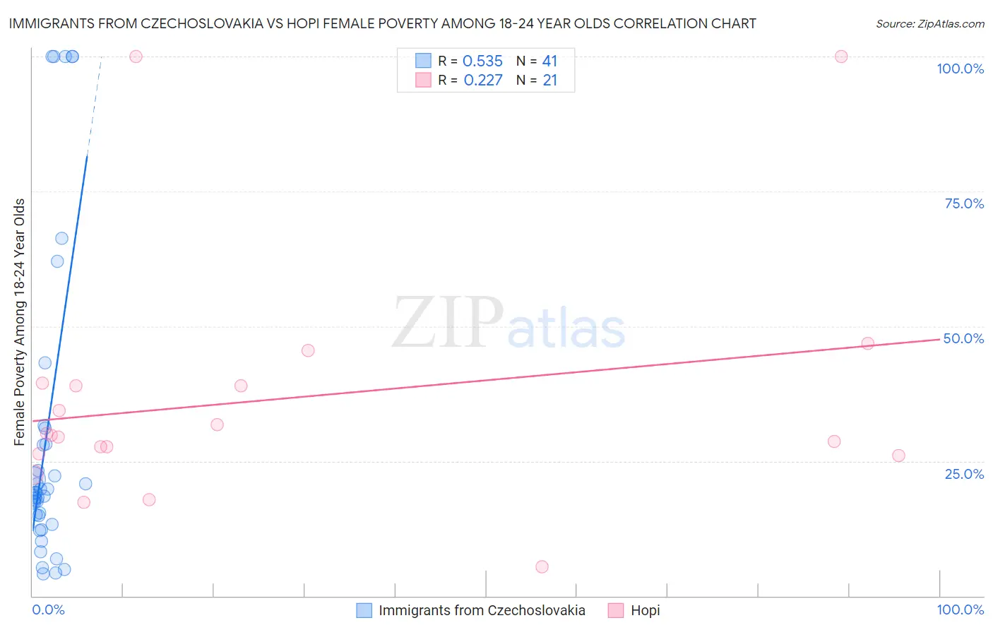 Immigrants from Czechoslovakia vs Hopi Female Poverty Among 18-24 Year Olds