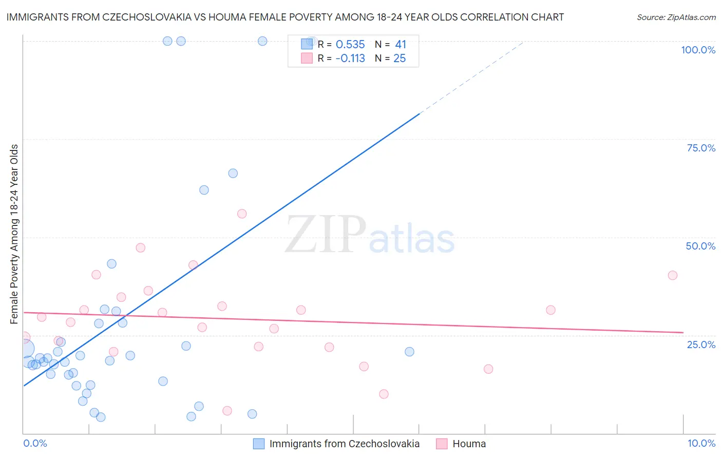 Immigrants from Czechoslovakia vs Houma Female Poverty Among 18-24 Year Olds