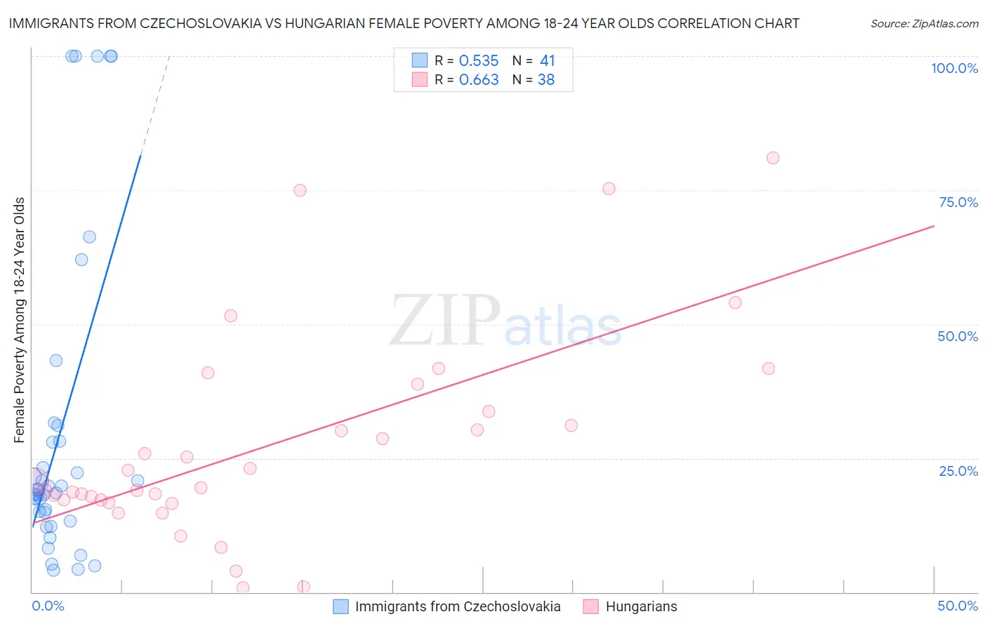 Immigrants from Czechoslovakia vs Hungarian Female Poverty Among 18-24 Year Olds