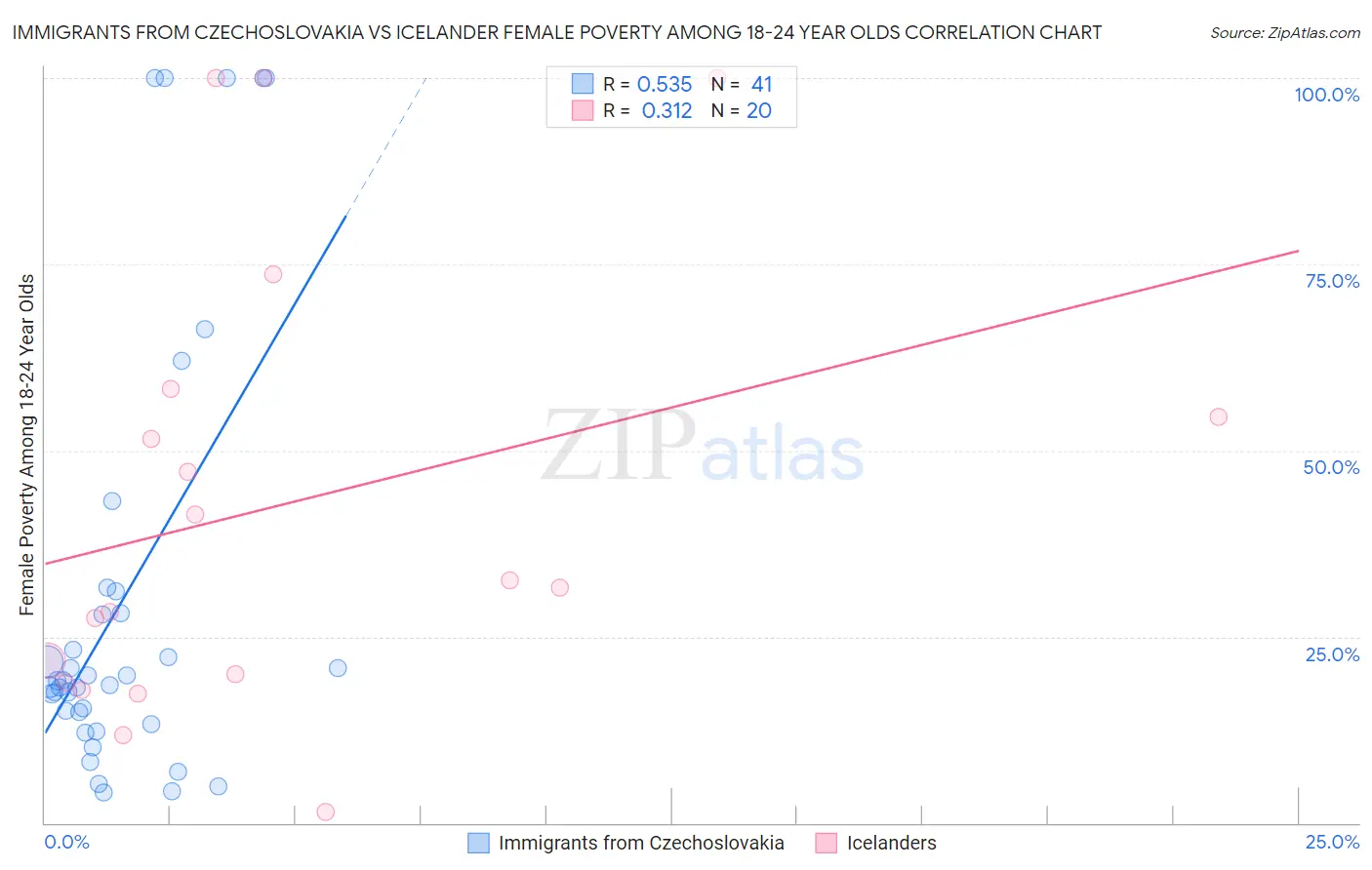 Immigrants from Czechoslovakia vs Icelander Female Poverty Among 18-24 Year Olds