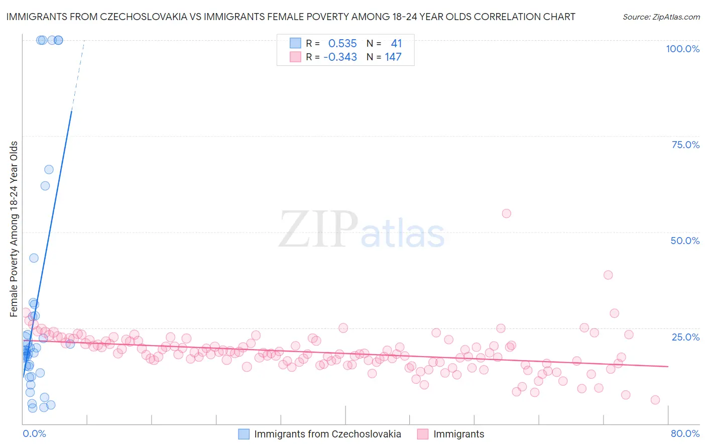 Immigrants from Czechoslovakia vs Immigrants Female Poverty Among 18-24 Year Olds