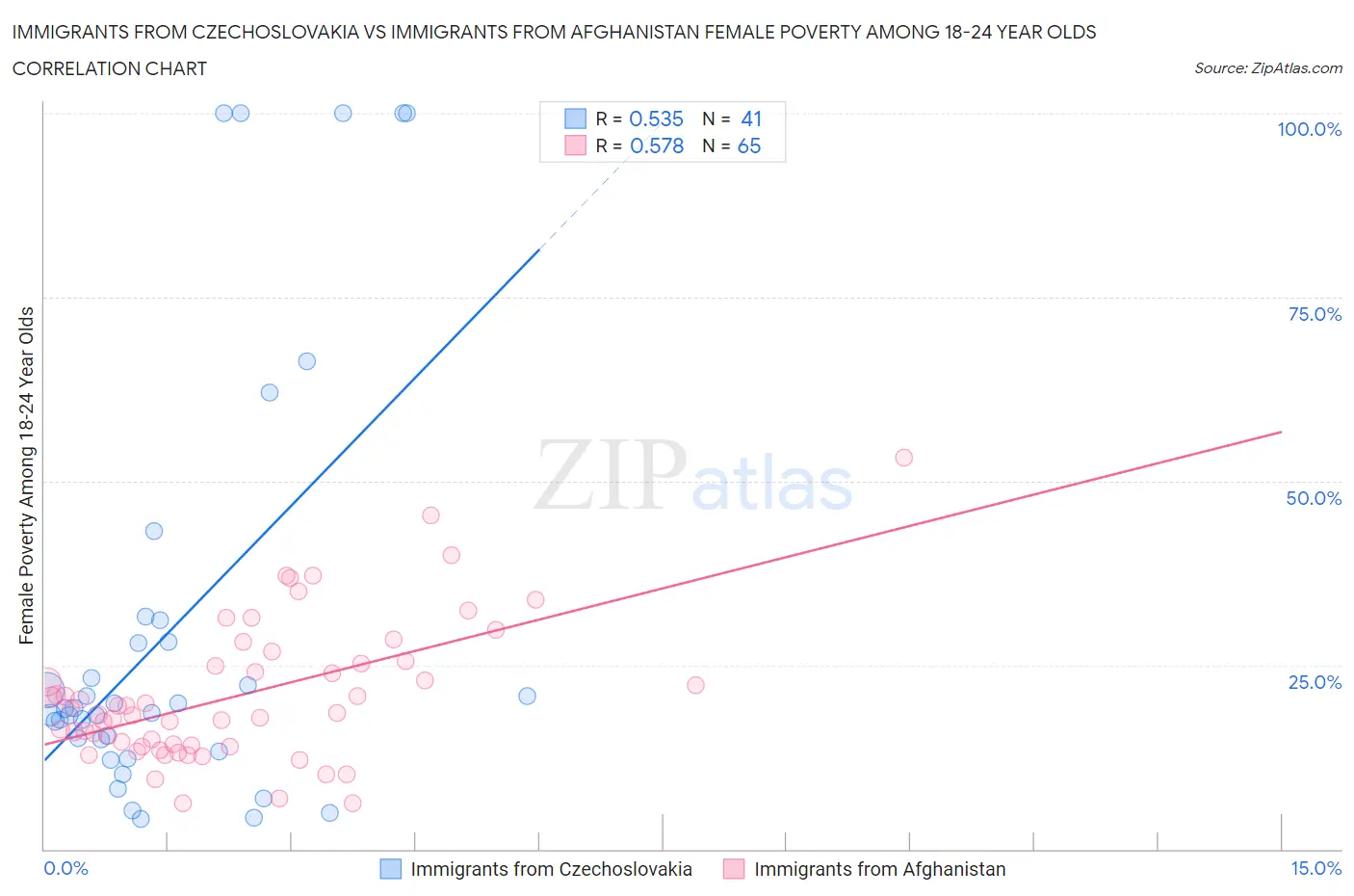 Immigrants from Czechoslovakia vs Immigrants from Afghanistan Female Poverty Among 18-24 Year Olds