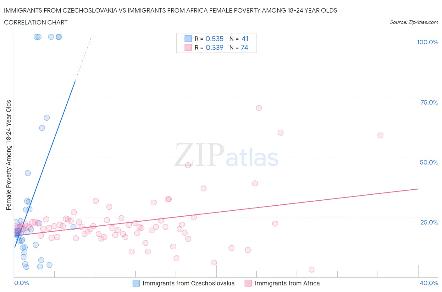 Immigrants from Czechoslovakia vs Immigrants from Africa Female Poverty Among 18-24 Year Olds