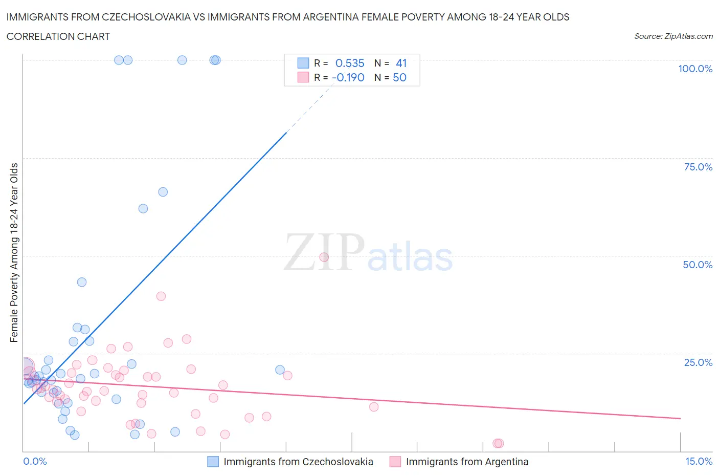 Immigrants from Czechoslovakia vs Immigrants from Argentina Female Poverty Among 18-24 Year Olds