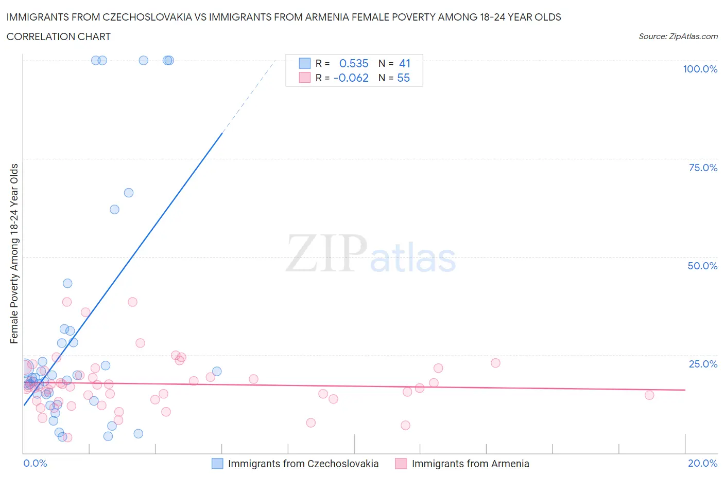 Immigrants from Czechoslovakia vs Immigrants from Armenia Female Poverty Among 18-24 Year Olds