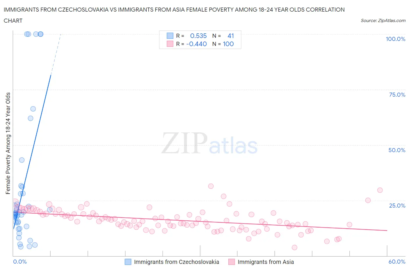 Immigrants from Czechoslovakia vs Immigrants from Asia Female Poverty Among 18-24 Year Olds