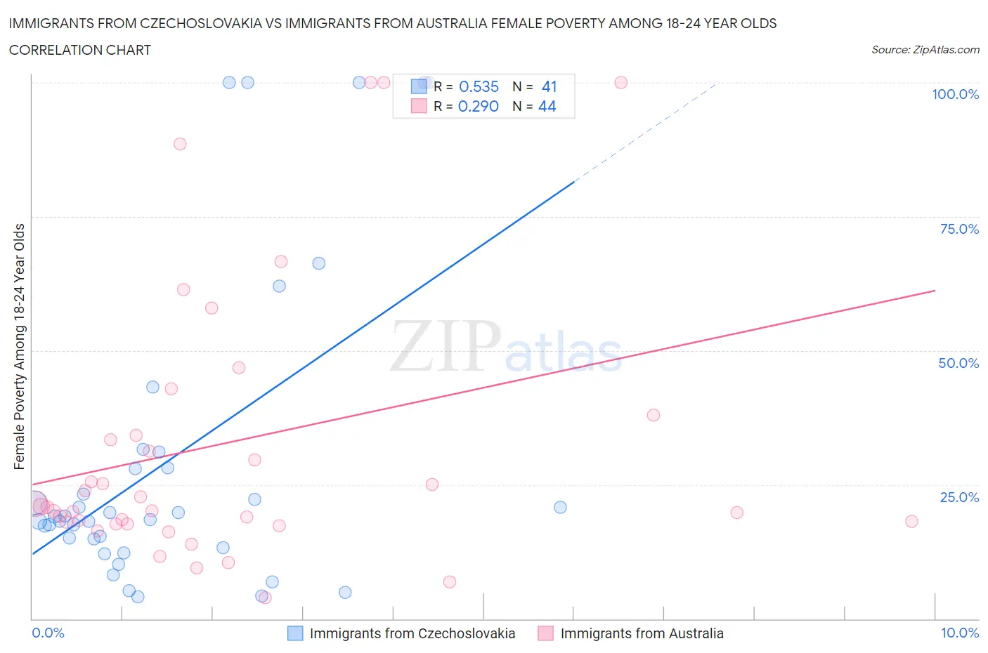 Immigrants from Czechoslovakia vs Immigrants from Australia Female Poverty Among 18-24 Year Olds