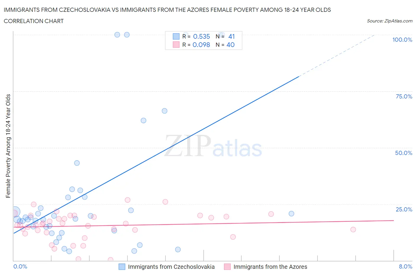 Immigrants from Czechoslovakia vs Immigrants from the Azores Female Poverty Among 18-24 Year Olds