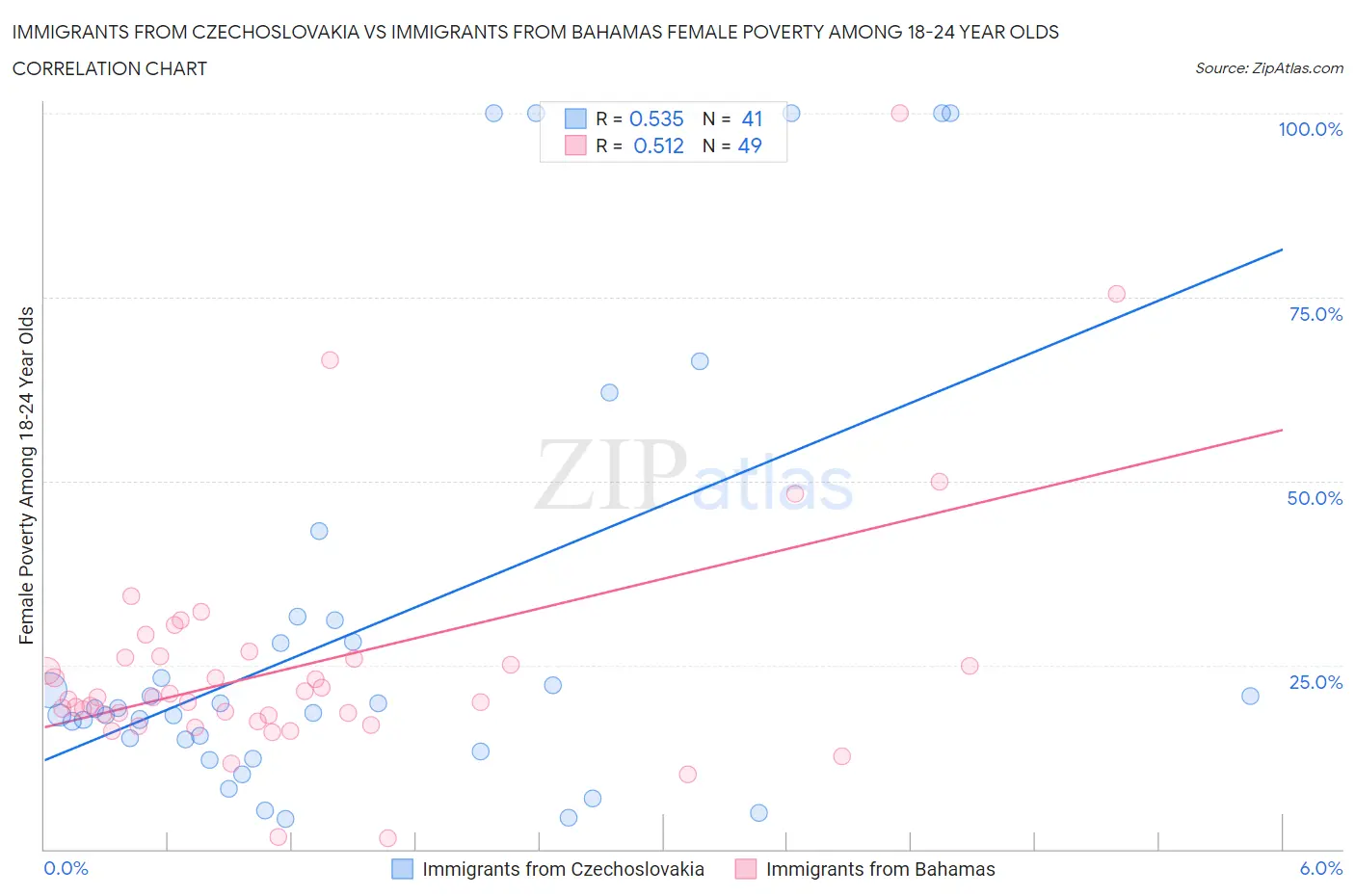 Immigrants from Czechoslovakia vs Immigrants from Bahamas Female Poverty Among 18-24 Year Olds