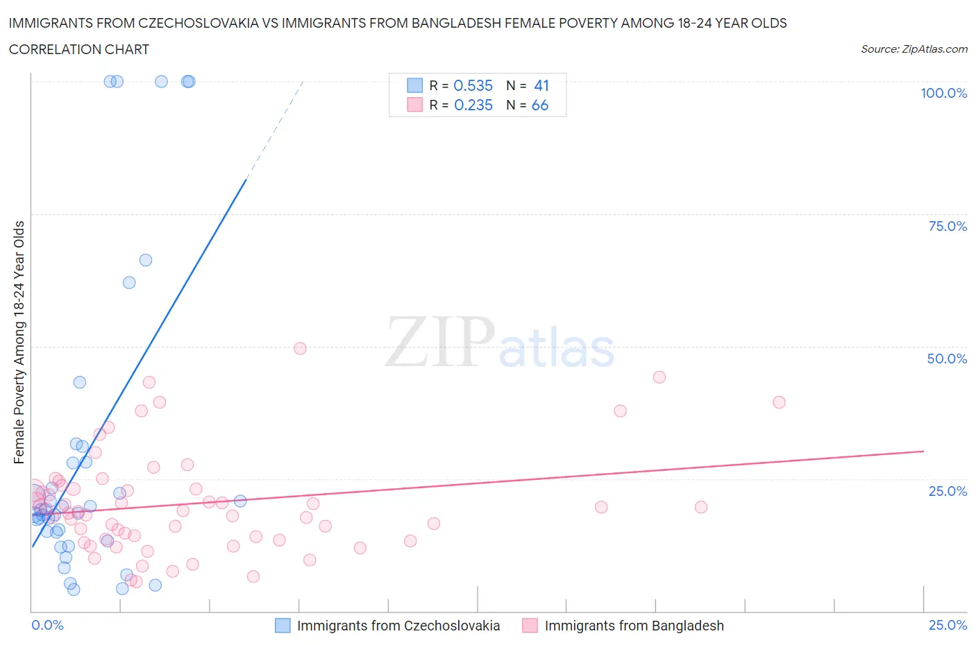 Immigrants from Czechoslovakia vs Immigrants from Bangladesh Female Poverty Among 18-24 Year Olds