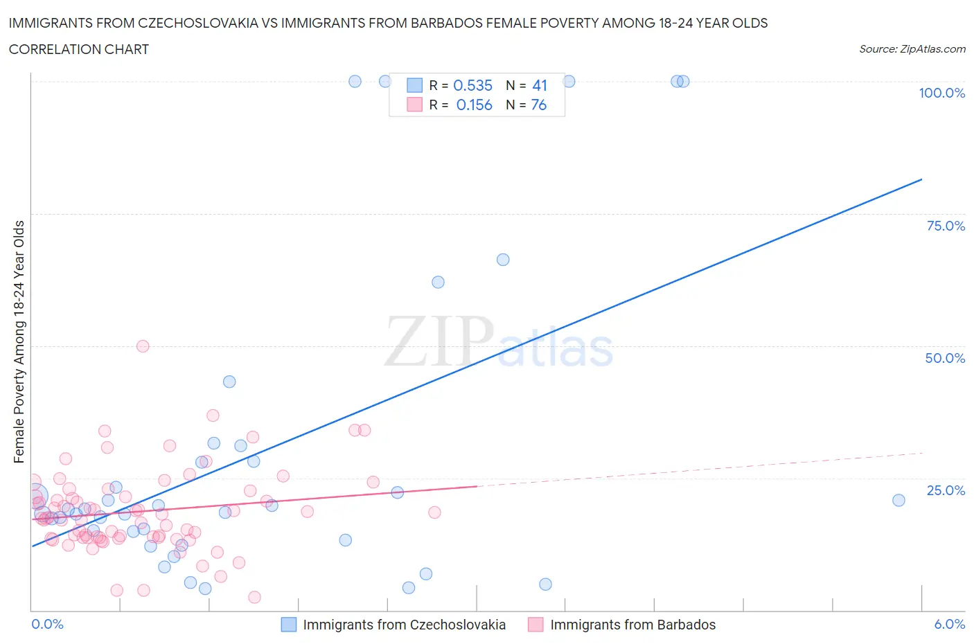 Immigrants from Czechoslovakia vs Immigrants from Barbados Female Poverty Among 18-24 Year Olds
