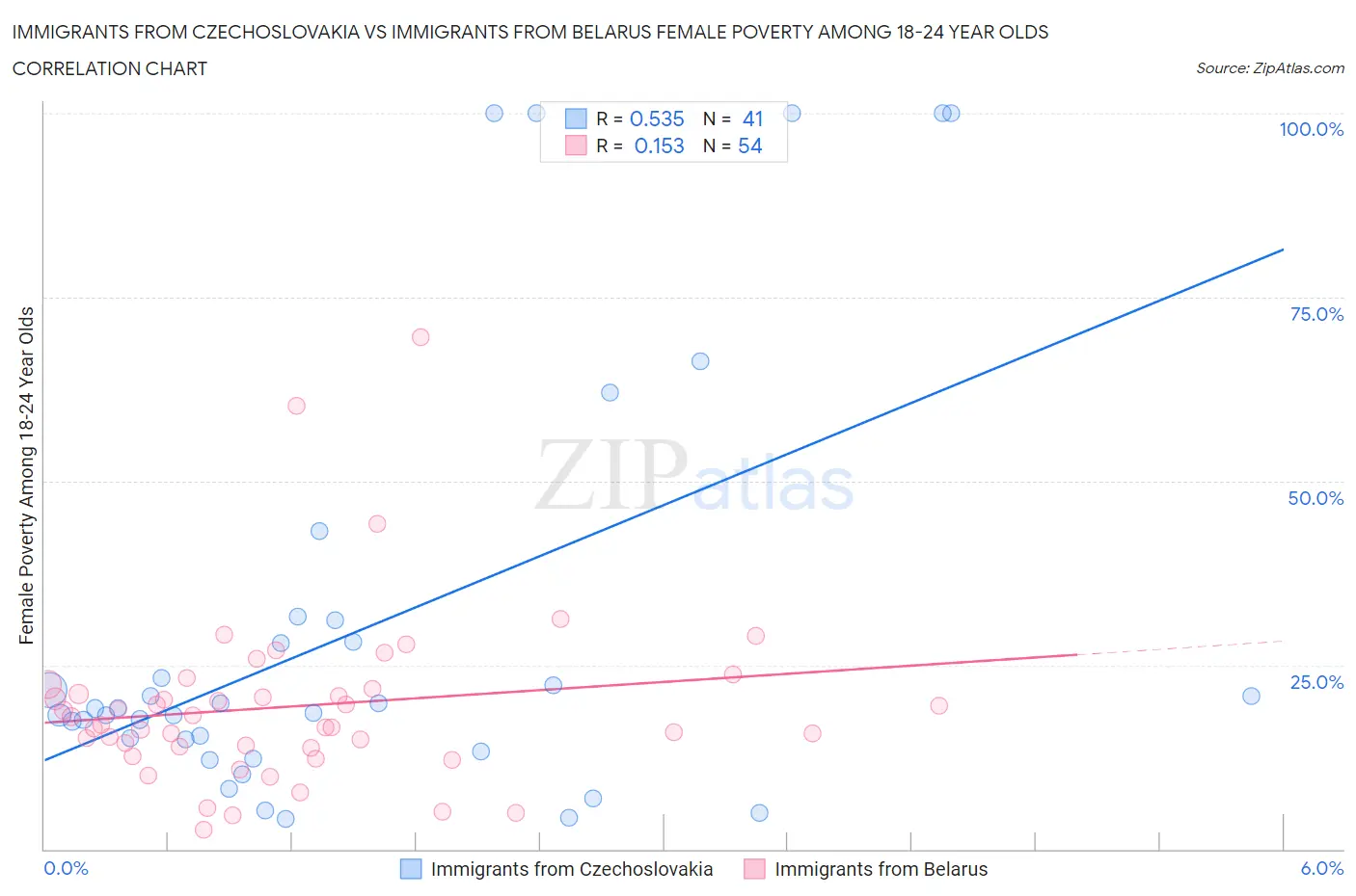 Immigrants from Czechoslovakia vs Immigrants from Belarus Female Poverty Among 18-24 Year Olds