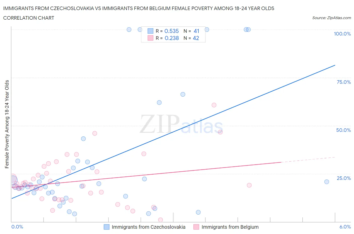 Immigrants from Czechoslovakia vs Immigrants from Belgium Female Poverty Among 18-24 Year Olds