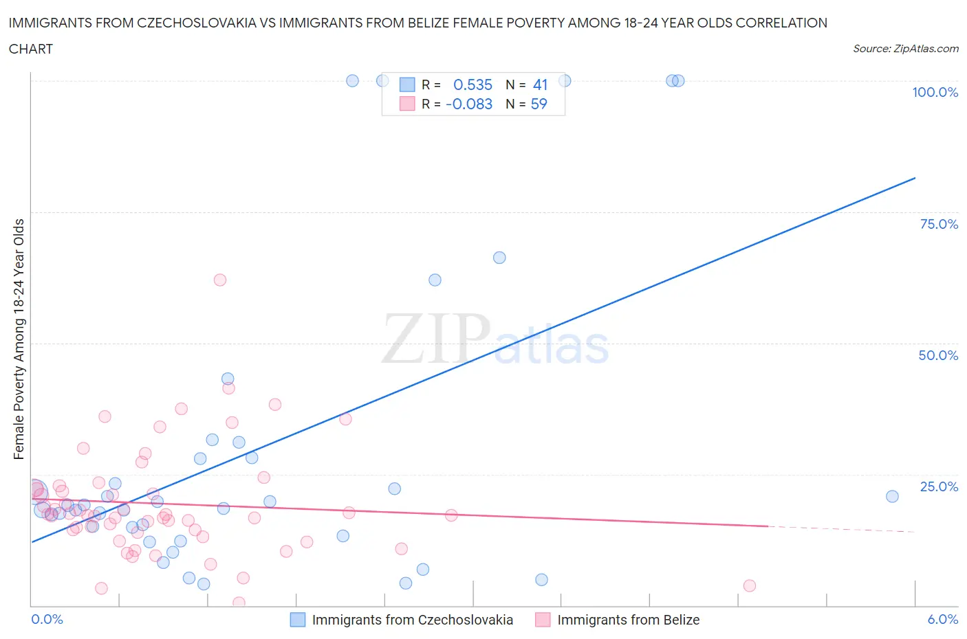 Immigrants from Czechoslovakia vs Immigrants from Belize Female Poverty Among 18-24 Year Olds