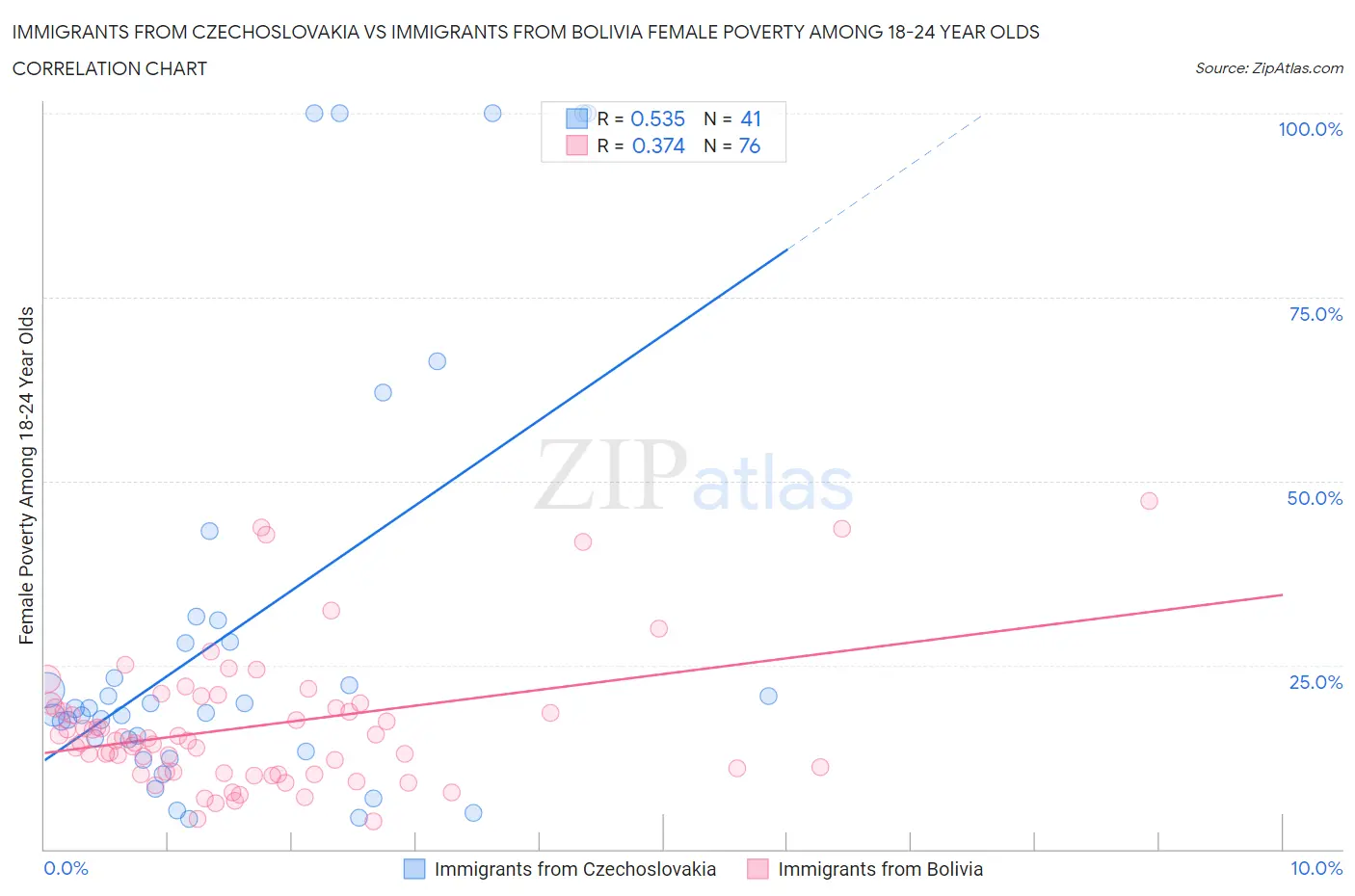 Immigrants from Czechoslovakia vs Immigrants from Bolivia Female Poverty Among 18-24 Year Olds