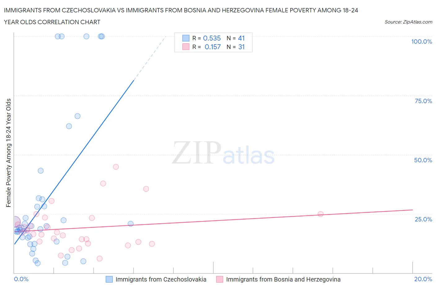 Immigrants from Czechoslovakia vs Immigrants from Bosnia and Herzegovina Female Poverty Among 18-24 Year Olds