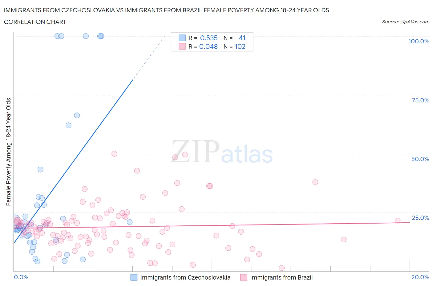 Immigrants from Czechoslovakia vs Immigrants from Brazil Female Poverty Among 18-24 Year Olds