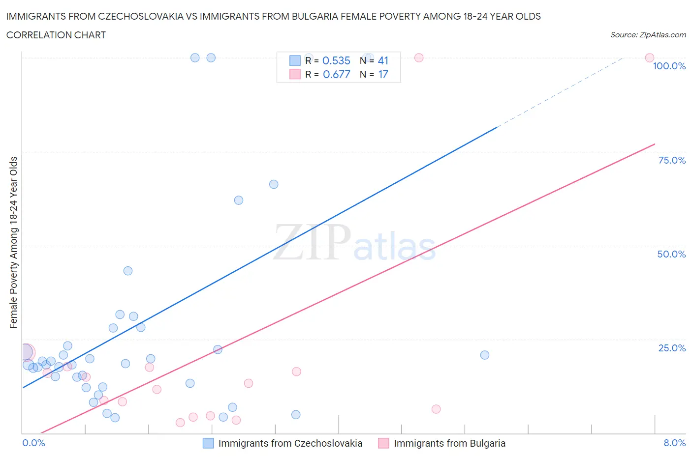 Immigrants from Czechoslovakia vs Immigrants from Bulgaria Female Poverty Among 18-24 Year Olds