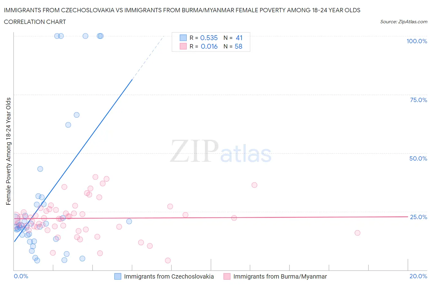 Immigrants from Czechoslovakia vs Immigrants from Burma/Myanmar Female Poverty Among 18-24 Year Olds