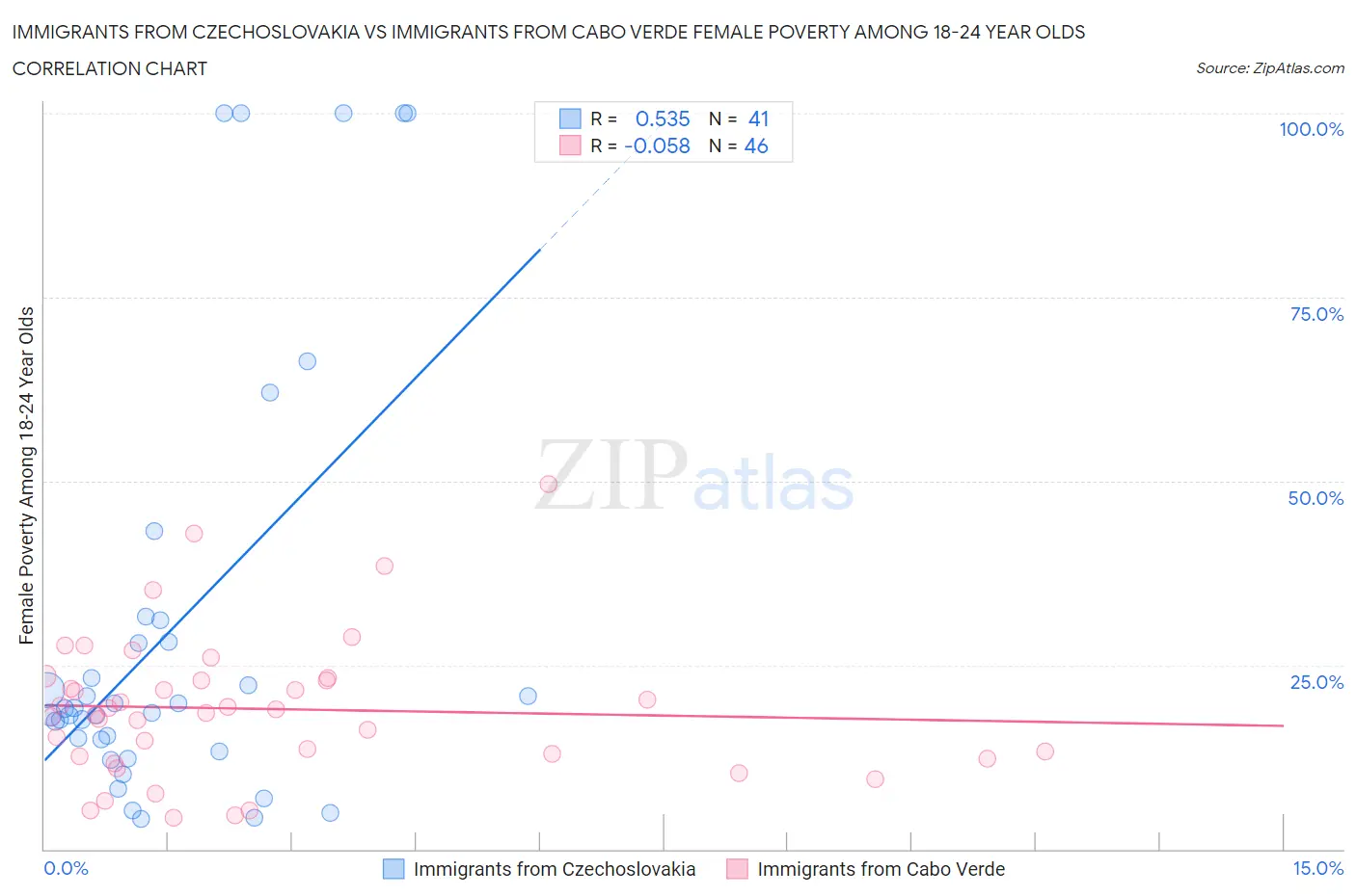 Immigrants from Czechoslovakia vs Immigrants from Cabo Verde Female Poverty Among 18-24 Year Olds